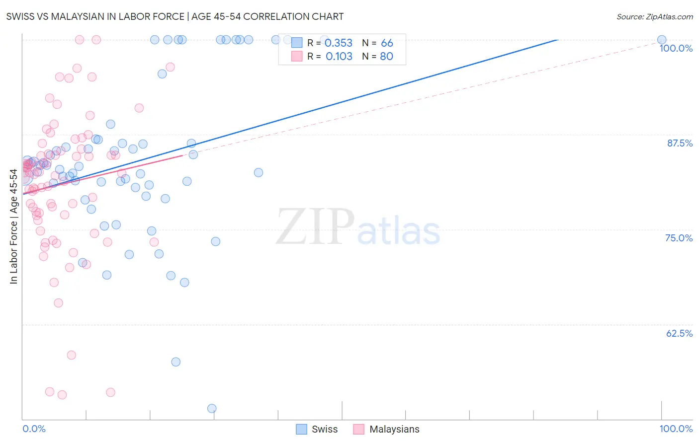 Swiss vs Malaysian In Labor Force | Age 45-54