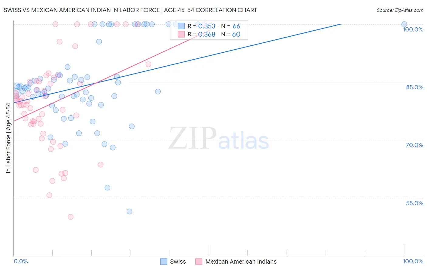 Swiss vs Mexican American Indian In Labor Force | Age 45-54