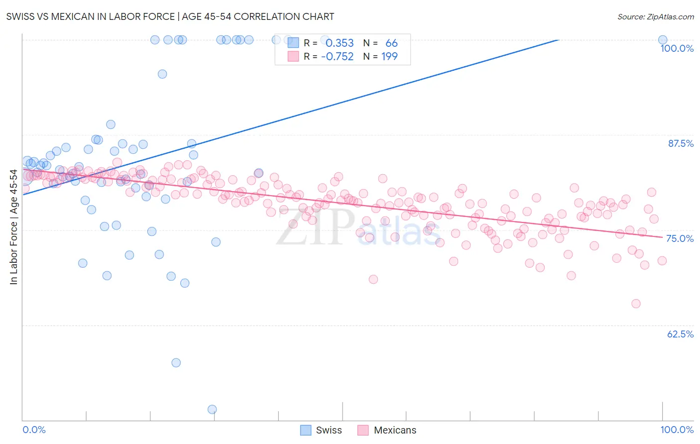 Swiss vs Mexican In Labor Force | Age 45-54