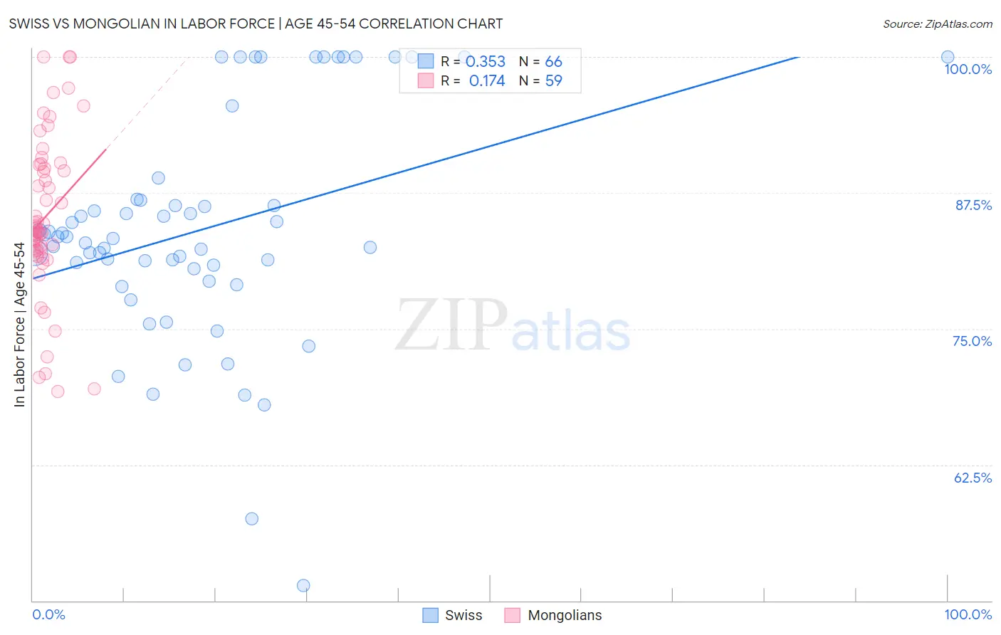 Swiss vs Mongolian In Labor Force | Age 45-54