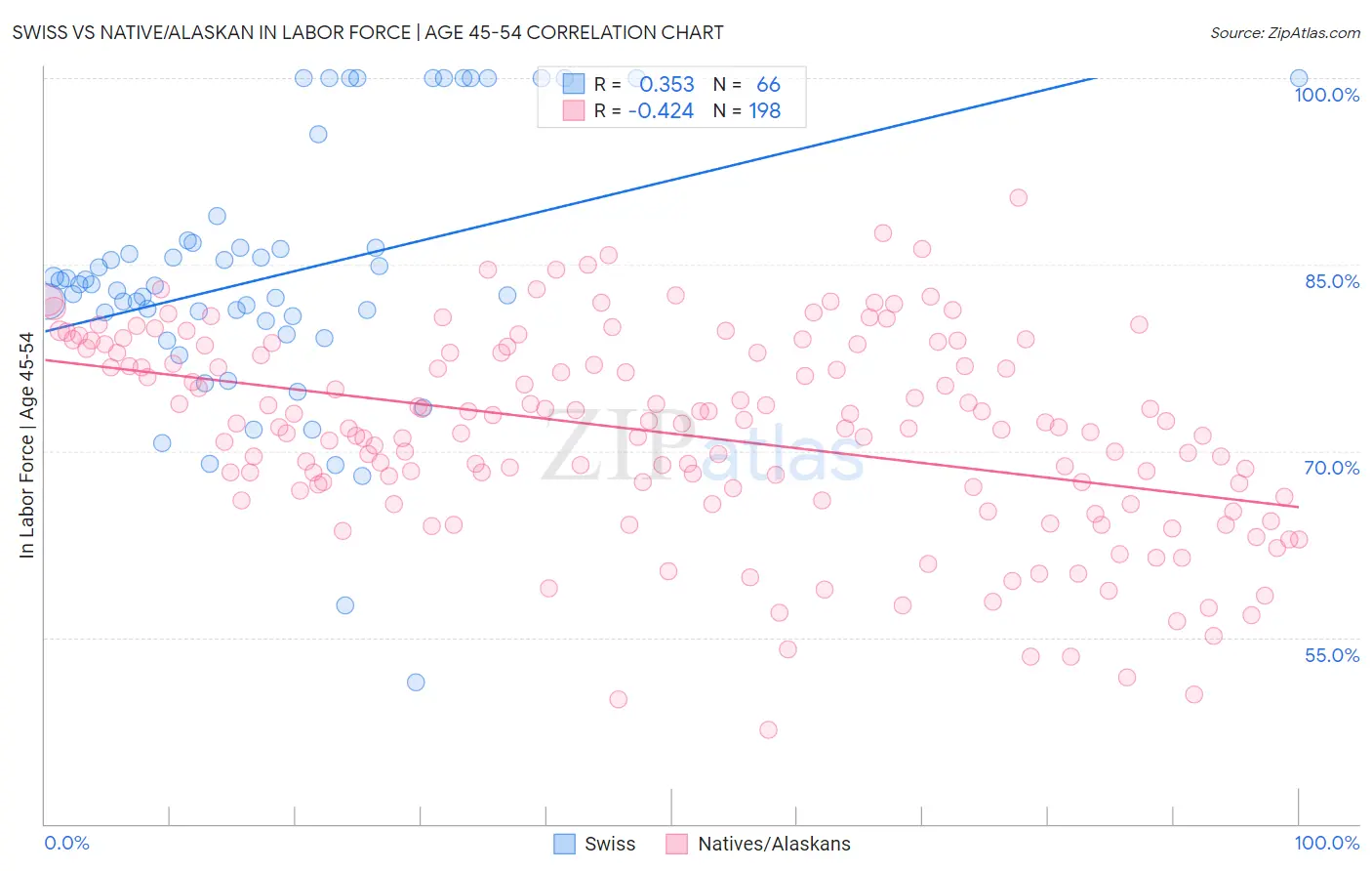 Swiss vs Native/Alaskan In Labor Force | Age 45-54