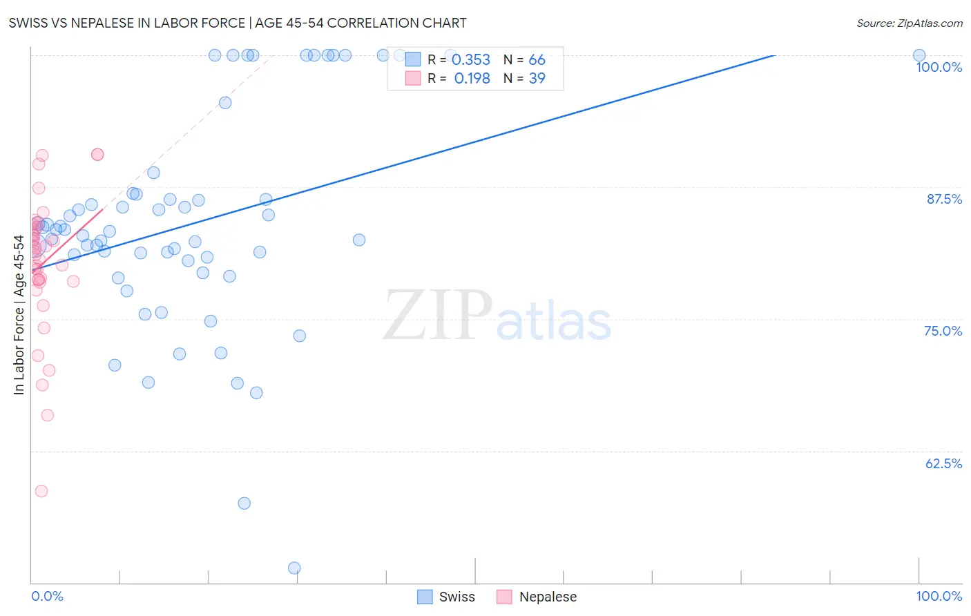 Swiss vs Nepalese In Labor Force | Age 45-54