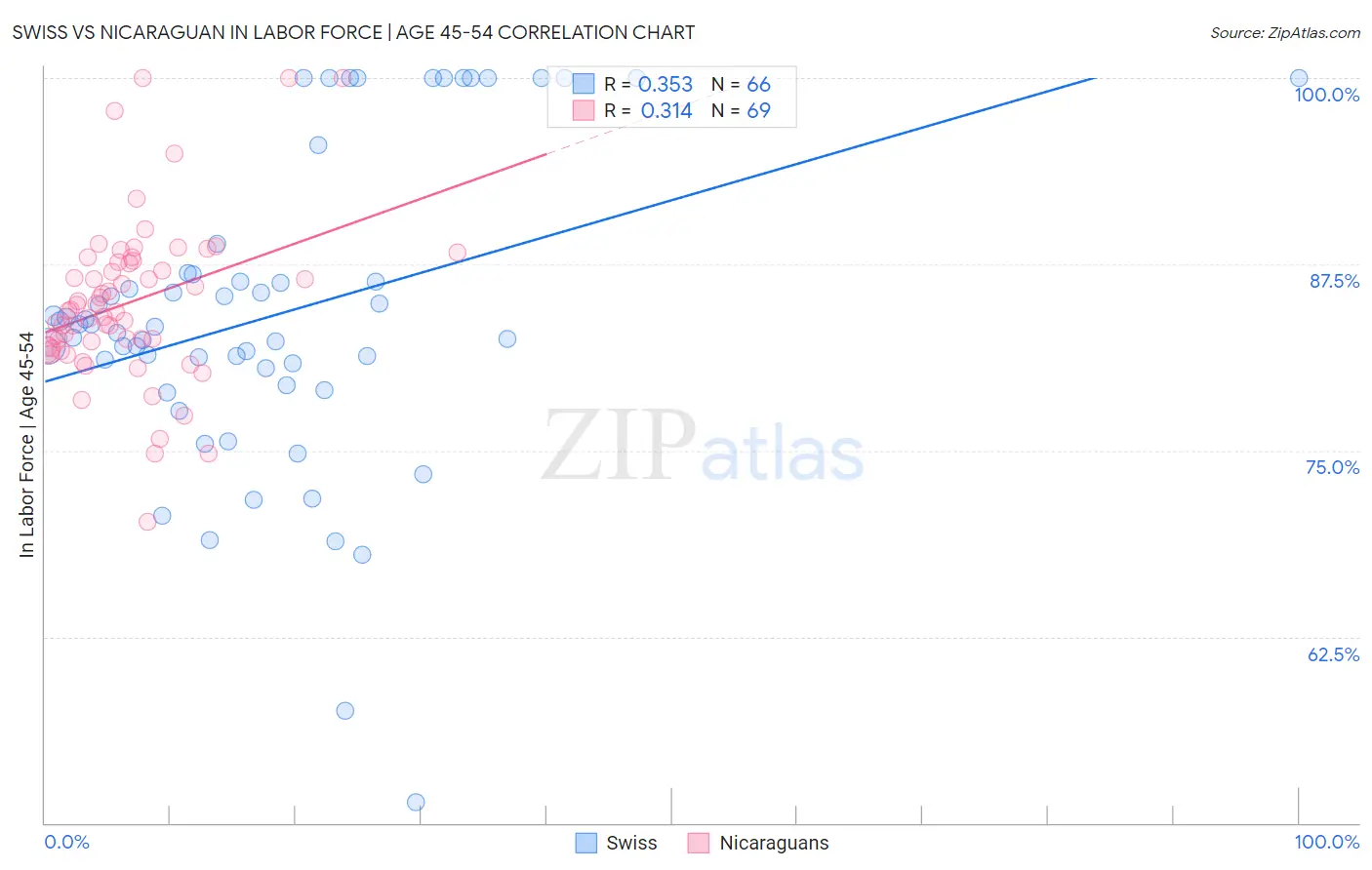 Swiss vs Nicaraguan In Labor Force | Age 45-54
