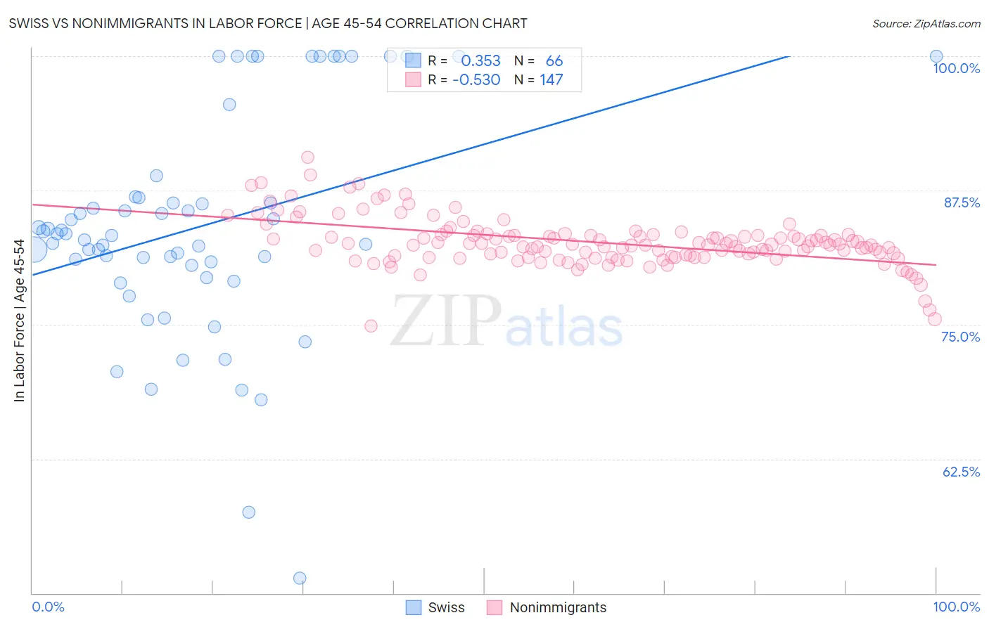 Swiss vs Nonimmigrants In Labor Force | Age 45-54
