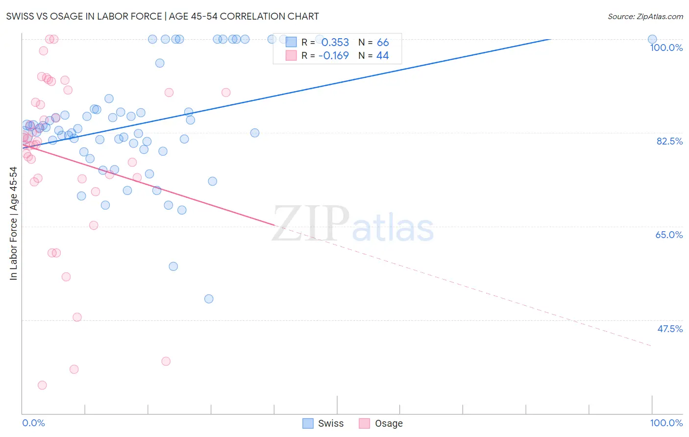 Swiss vs Osage In Labor Force | Age 45-54