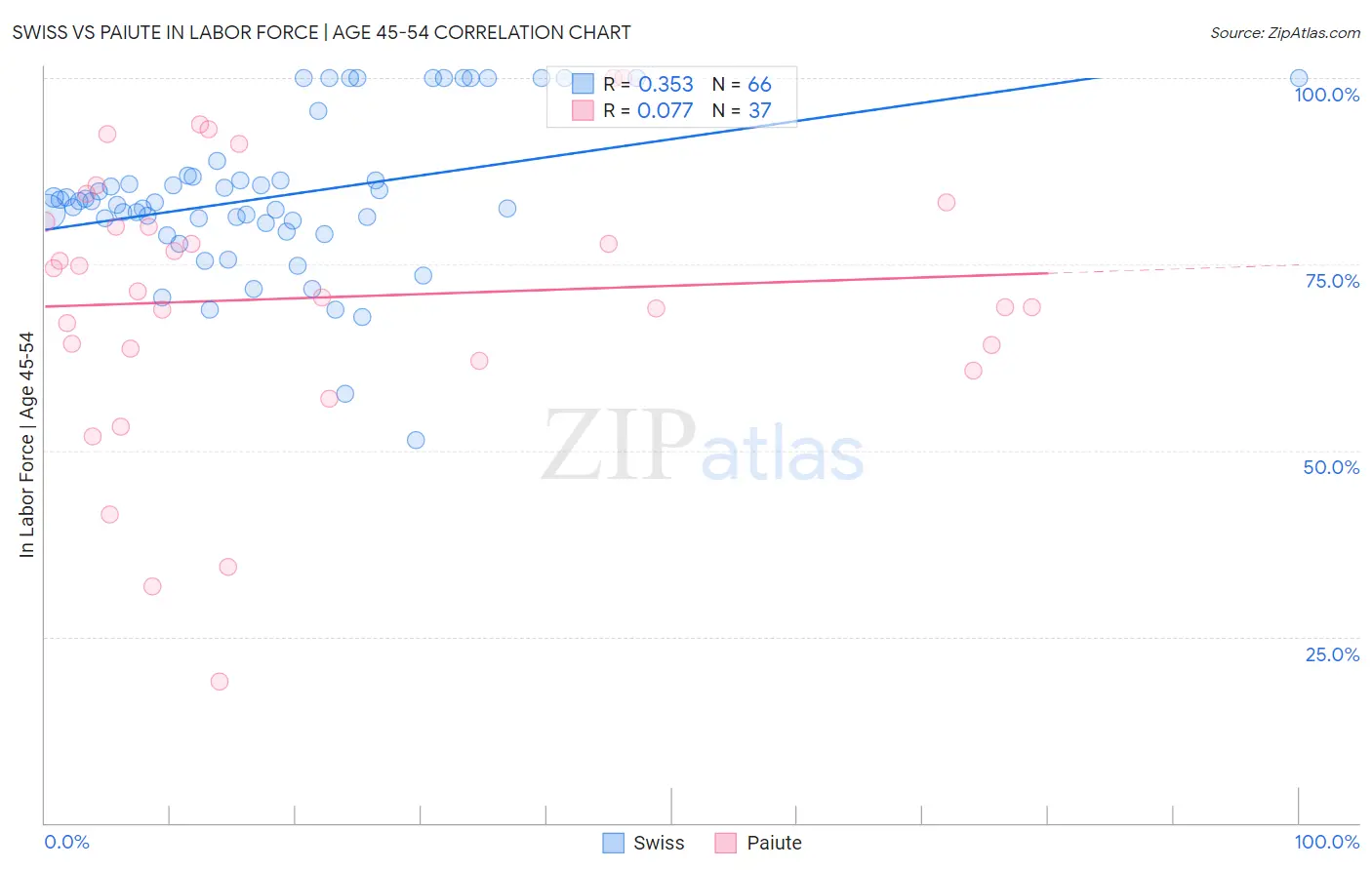 Swiss vs Paiute In Labor Force | Age 45-54