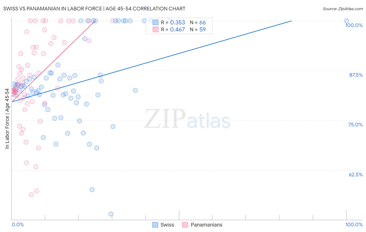 Swiss vs Panamanian In Labor Force | Age 45-54