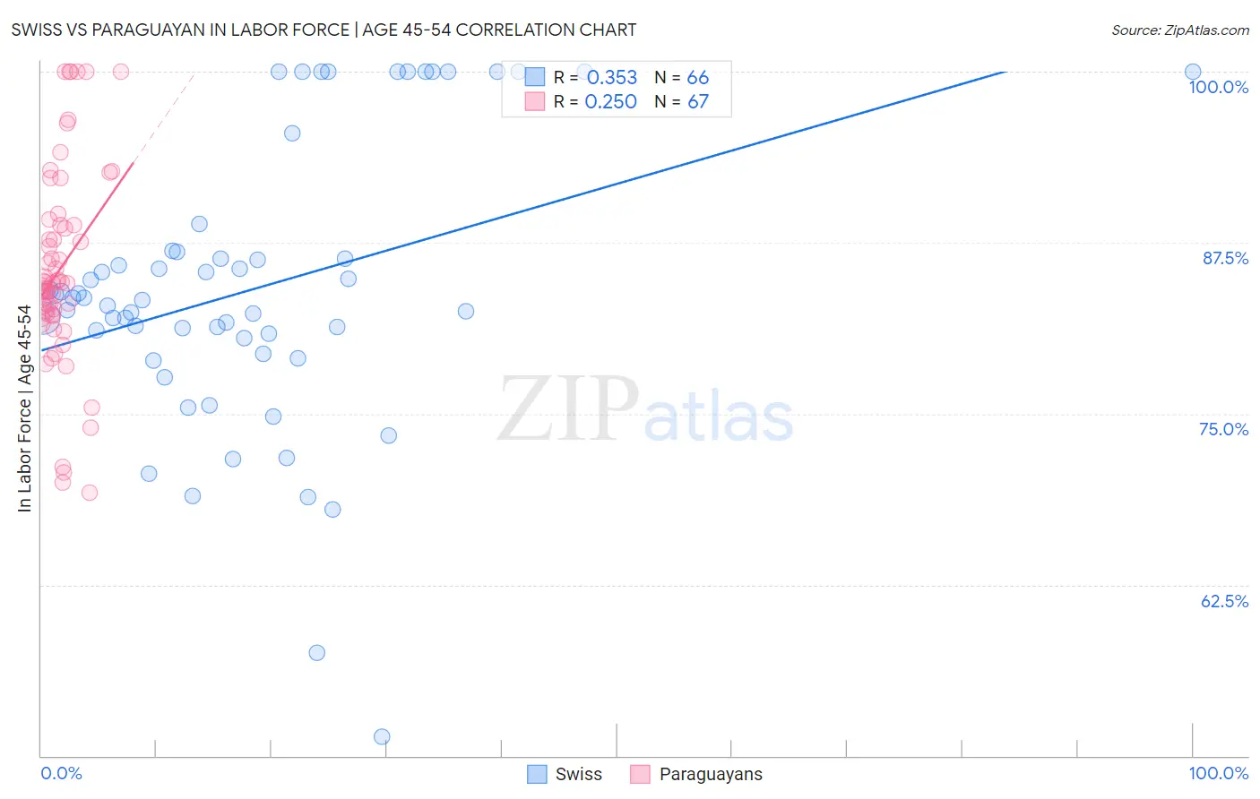 Swiss vs Paraguayan In Labor Force | Age 45-54