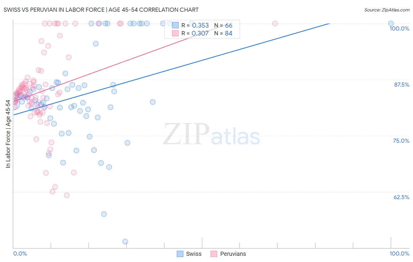 Swiss vs Peruvian In Labor Force | Age 45-54