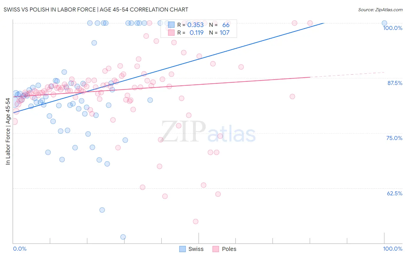 Swiss vs Polish In Labor Force | Age 45-54