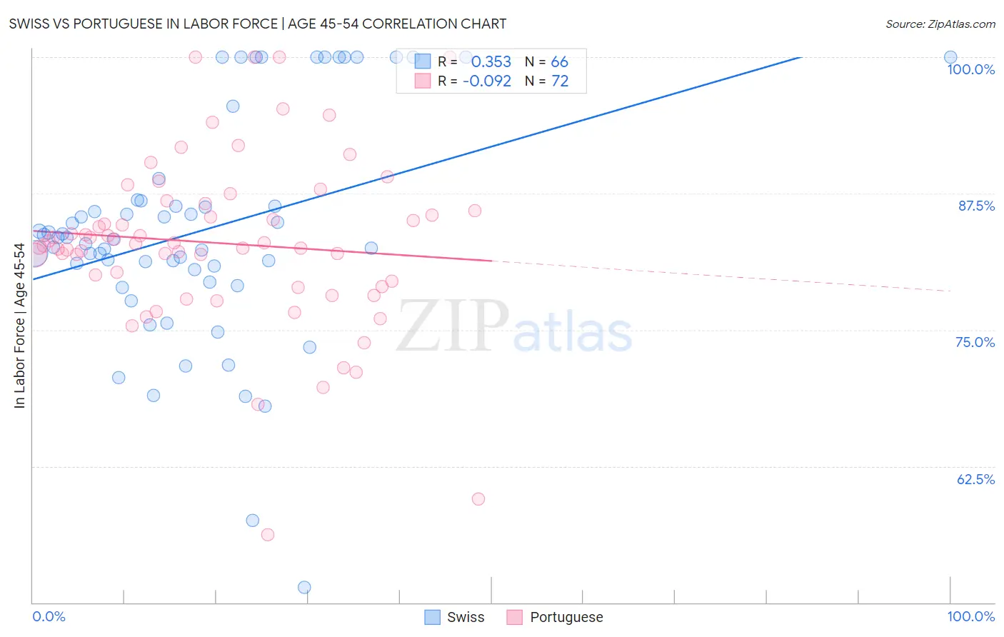 Swiss vs Portuguese In Labor Force | Age 45-54