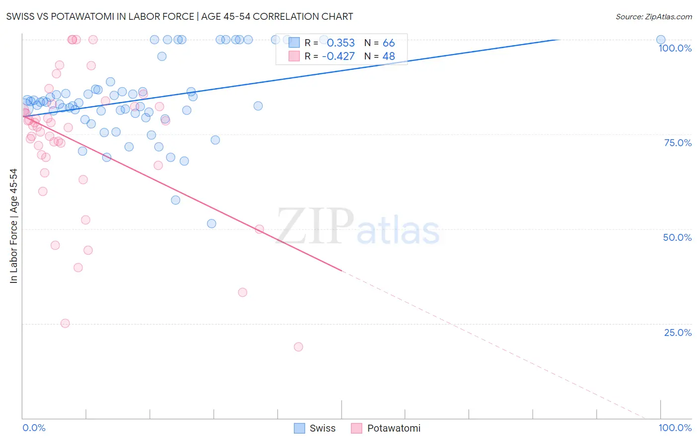 Swiss vs Potawatomi In Labor Force | Age 45-54