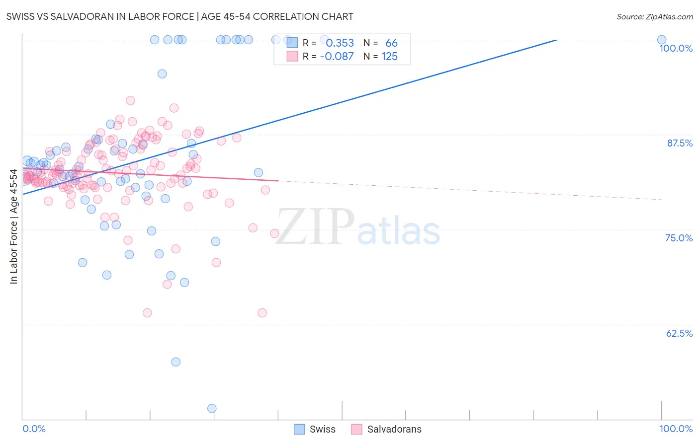 Swiss vs Salvadoran In Labor Force | Age 45-54
