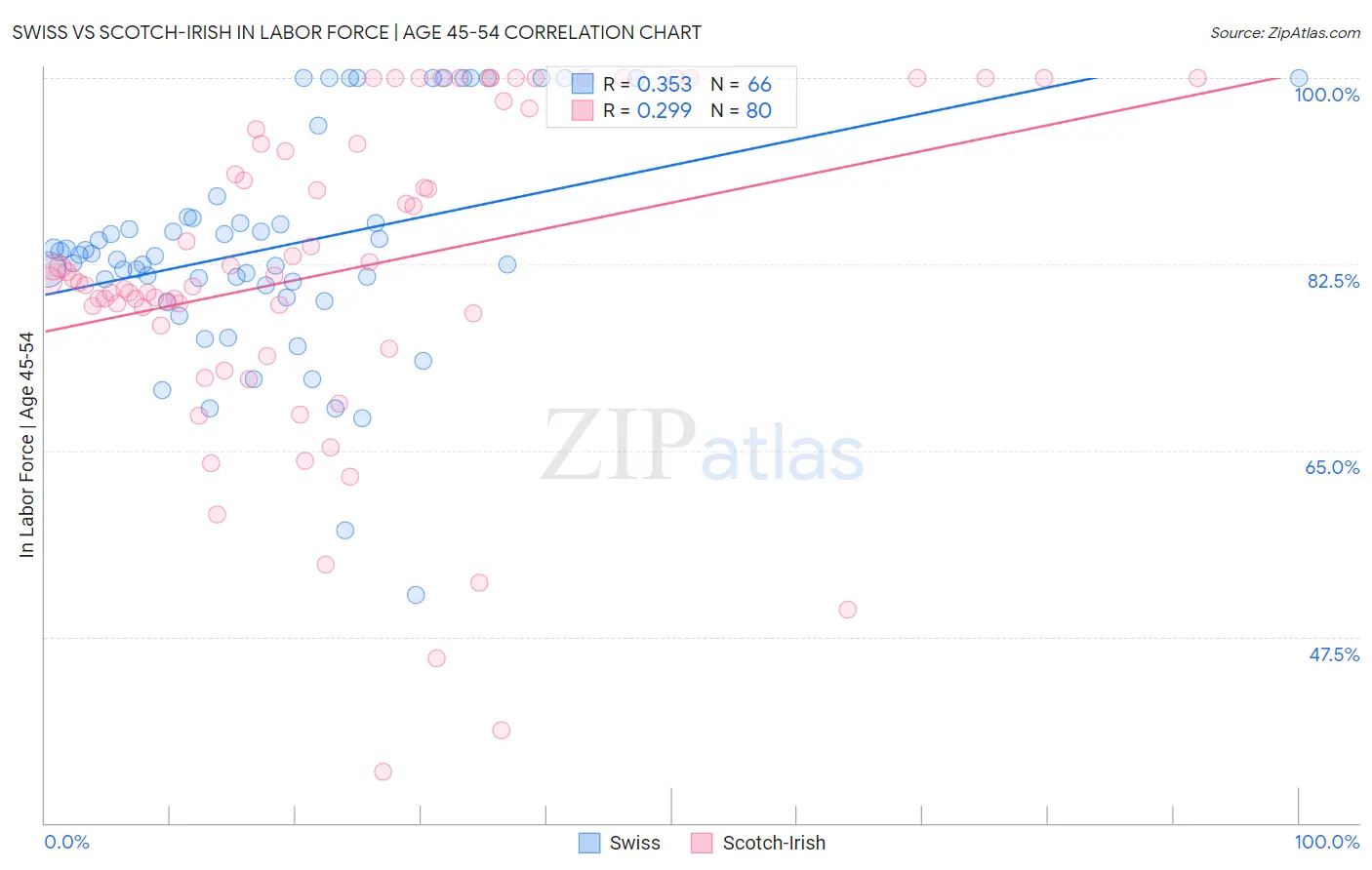 Swiss vs Scotch-Irish In Labor Force | Age 45-54