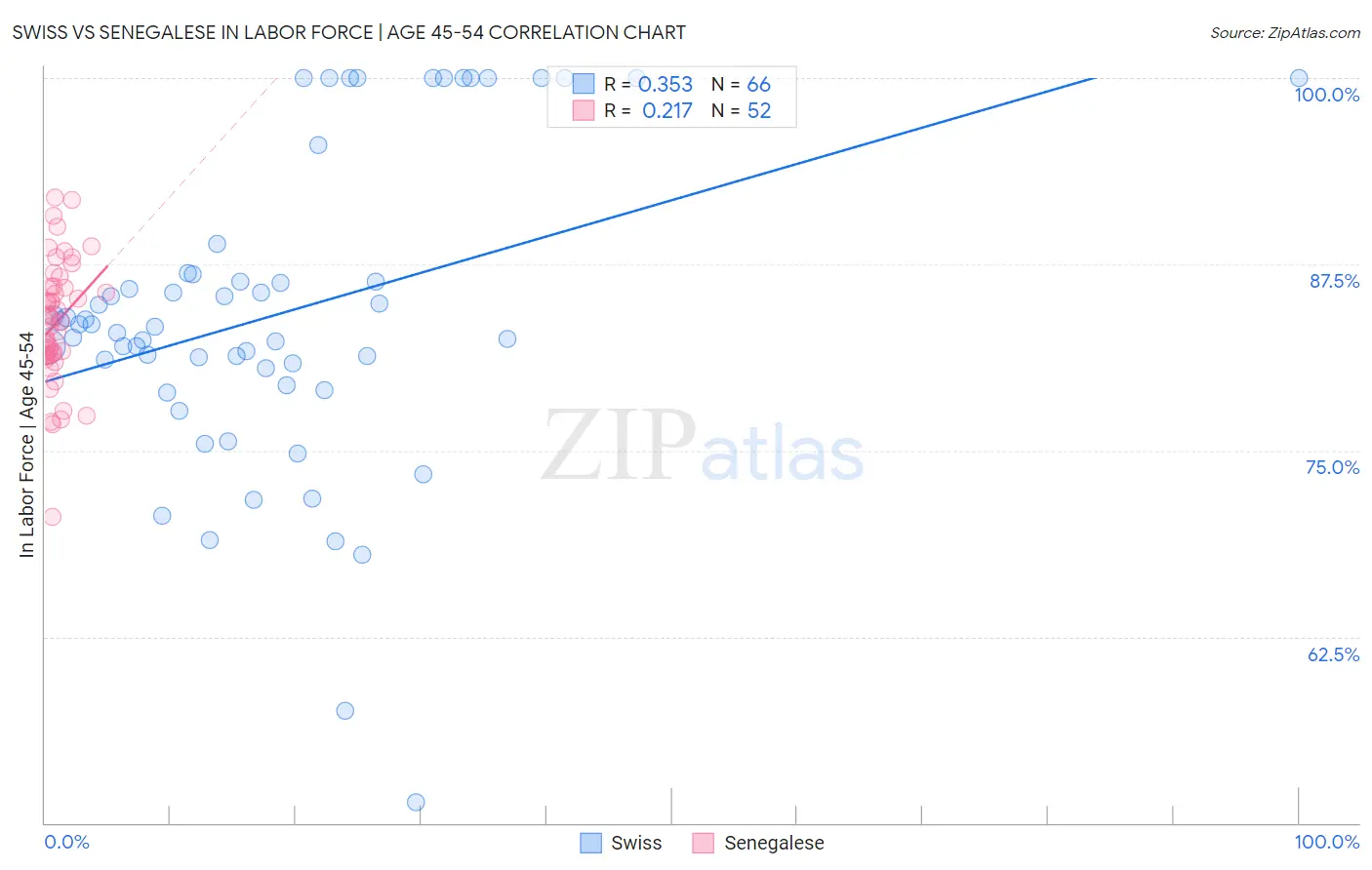 Swiss vs Senegalese In Labor Force | Age 45-54