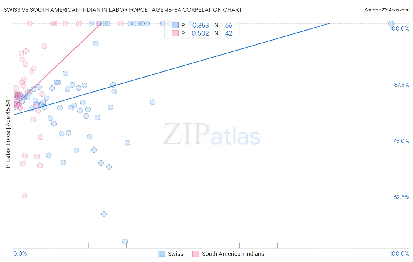 Swiss vs South American Indian In Labor Force | Age 45-54