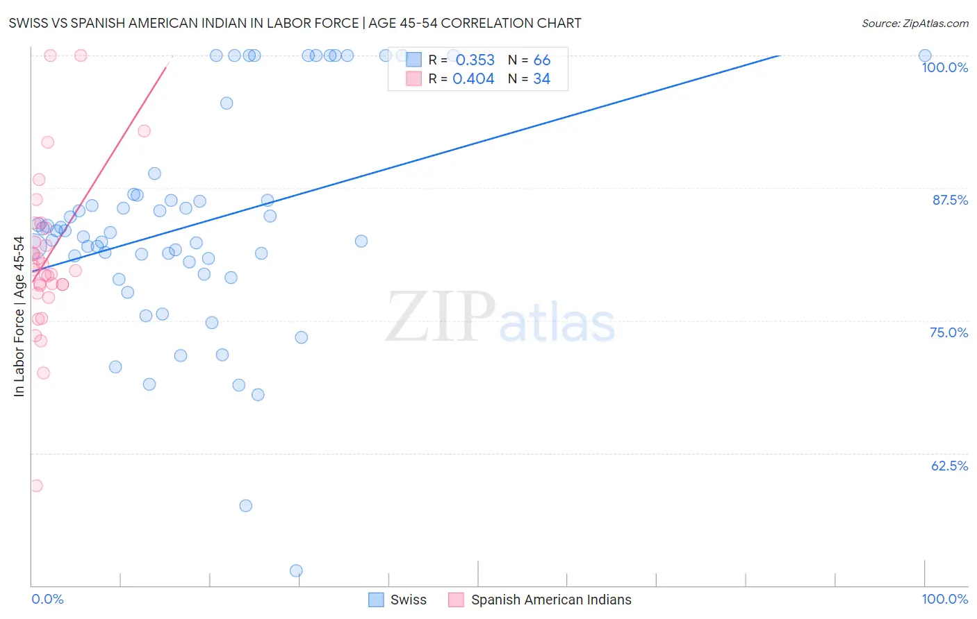 Swiss vs Spanish American Indian In Labor Force | Age 45-54