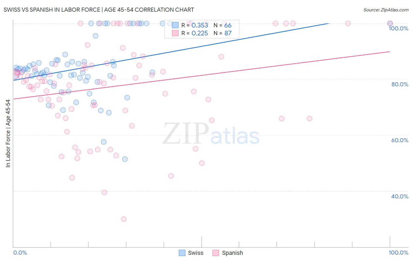 Swiss vs Spanish In Labor Force | Age 45-54