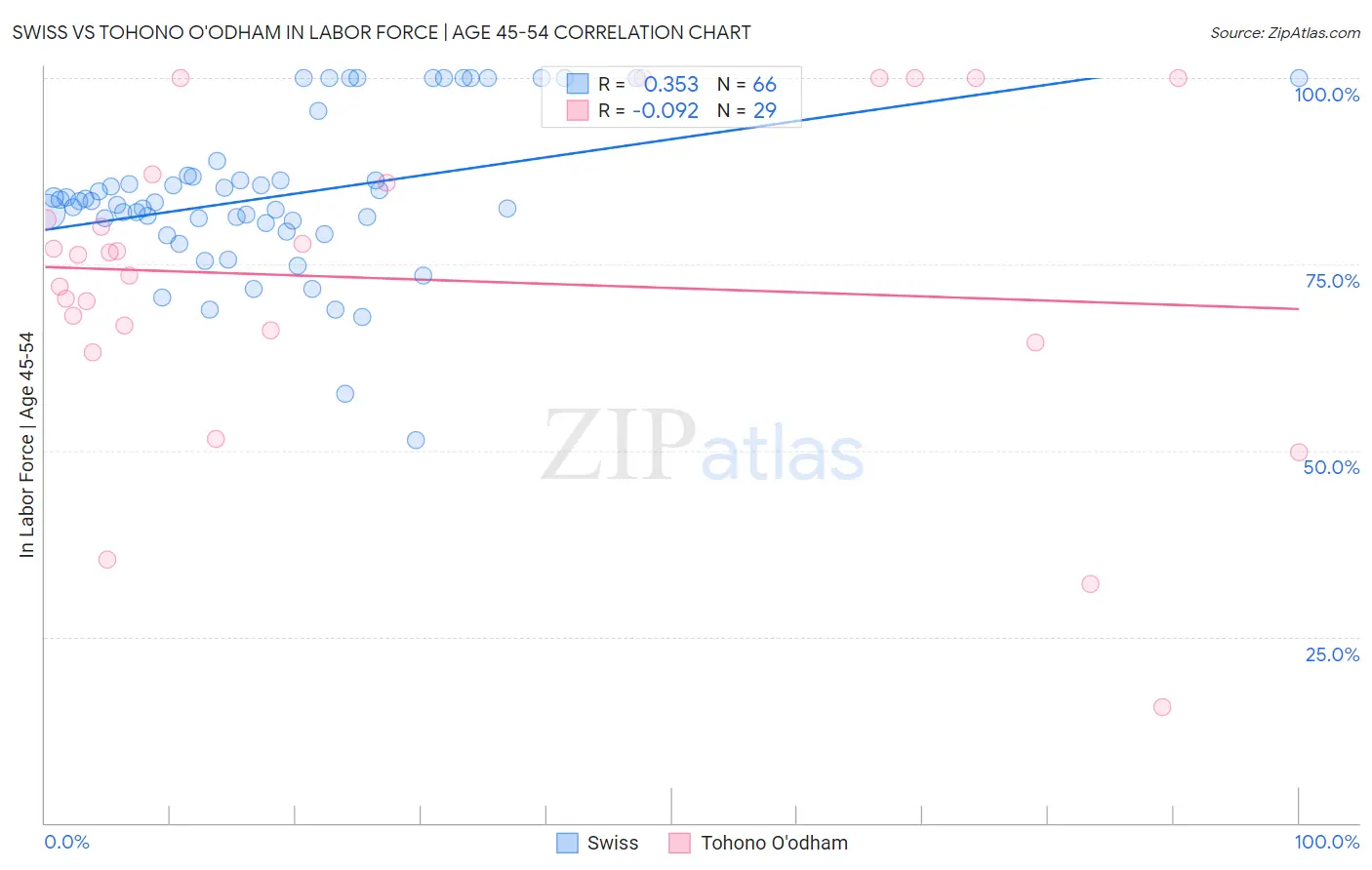 Swiss vs Tohono O'odham In Labor Force | Age 45-54