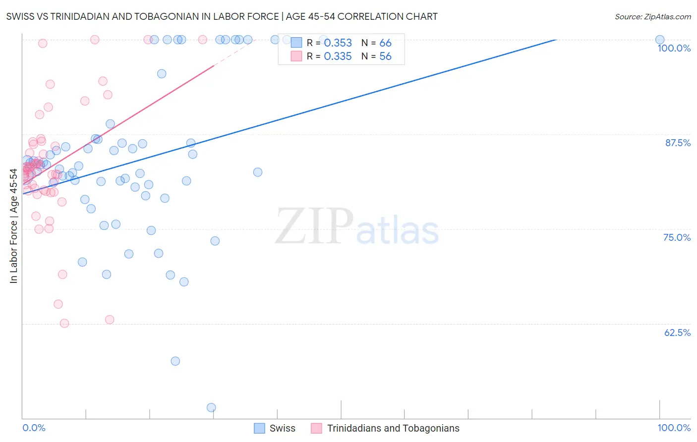 Swiss vs Trinidadian and Tobagonian In Labor Force | Age 45-54