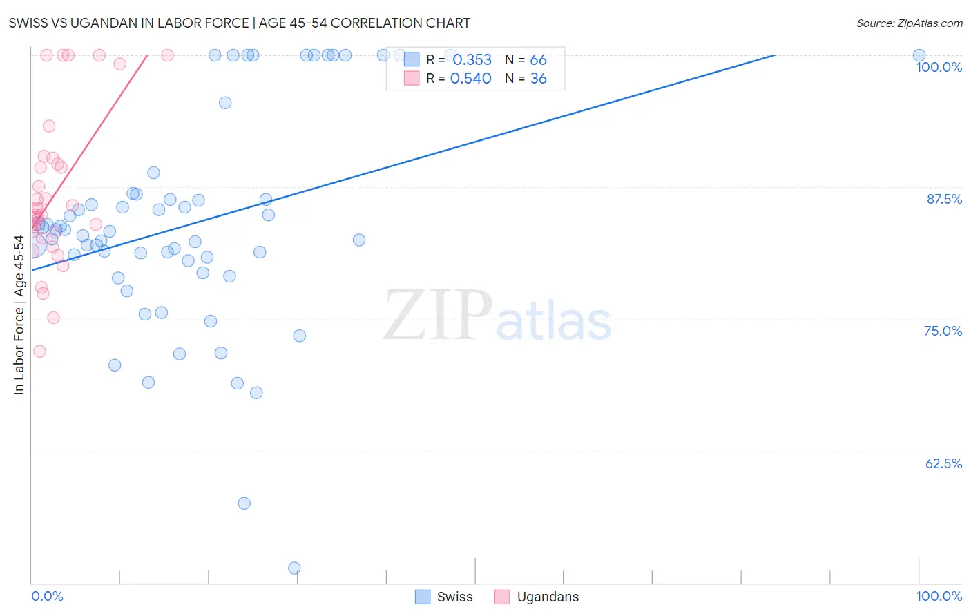 Swiss vs Ugandan In Labor Force | Age 45-54