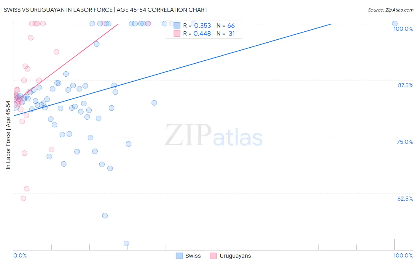 Swiss vs Uruguayan In Labor Force | Age 45-54