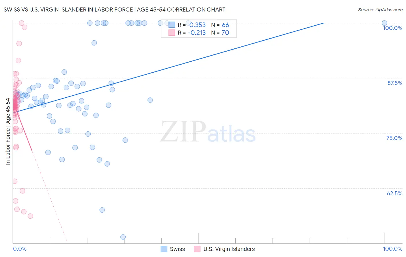 Swiss vs U.S. Virgin Islander In Labor Force | Age 45-54