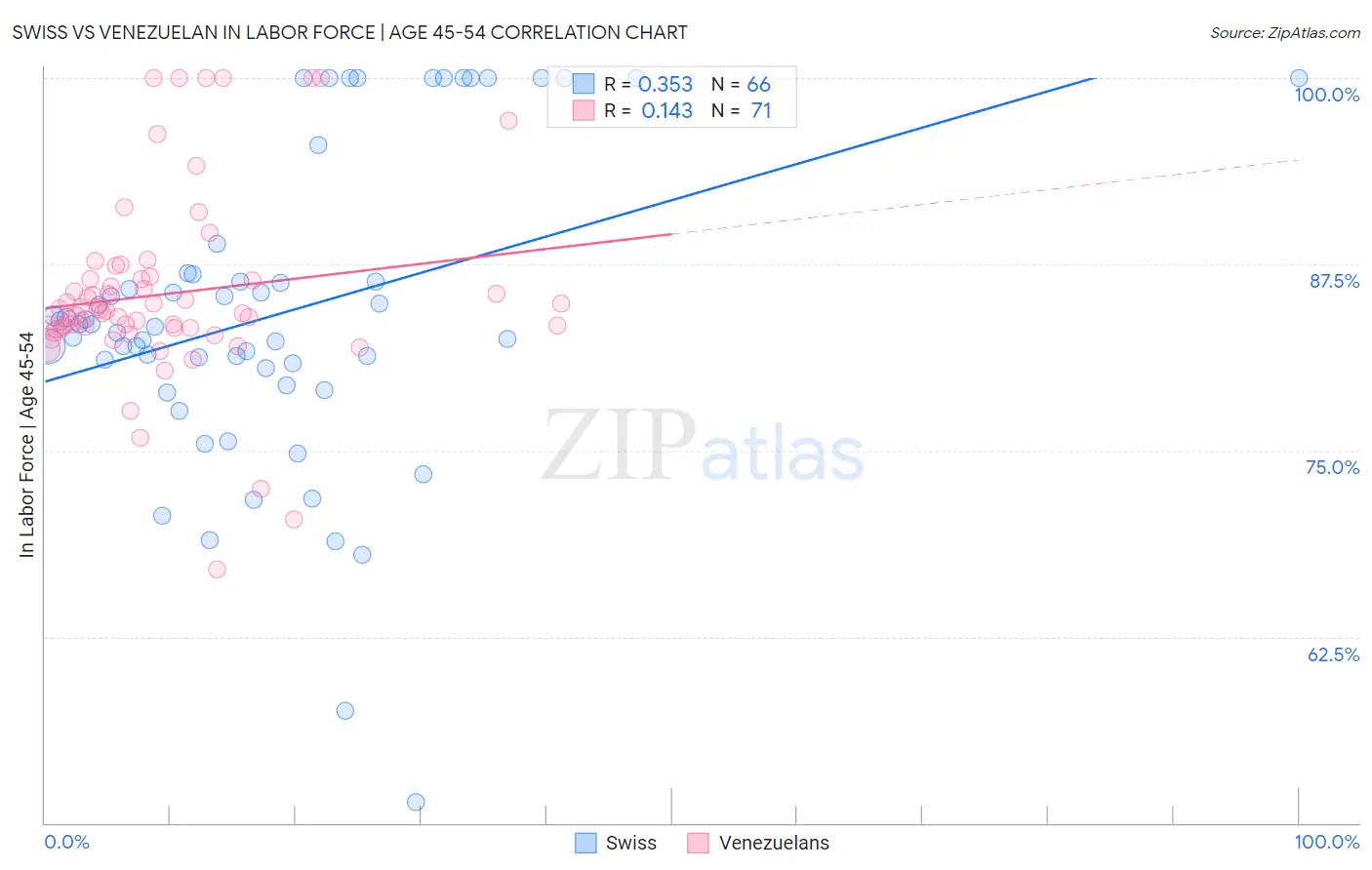 Swiss vs Venezuelan In Labor Force | Age 45-54