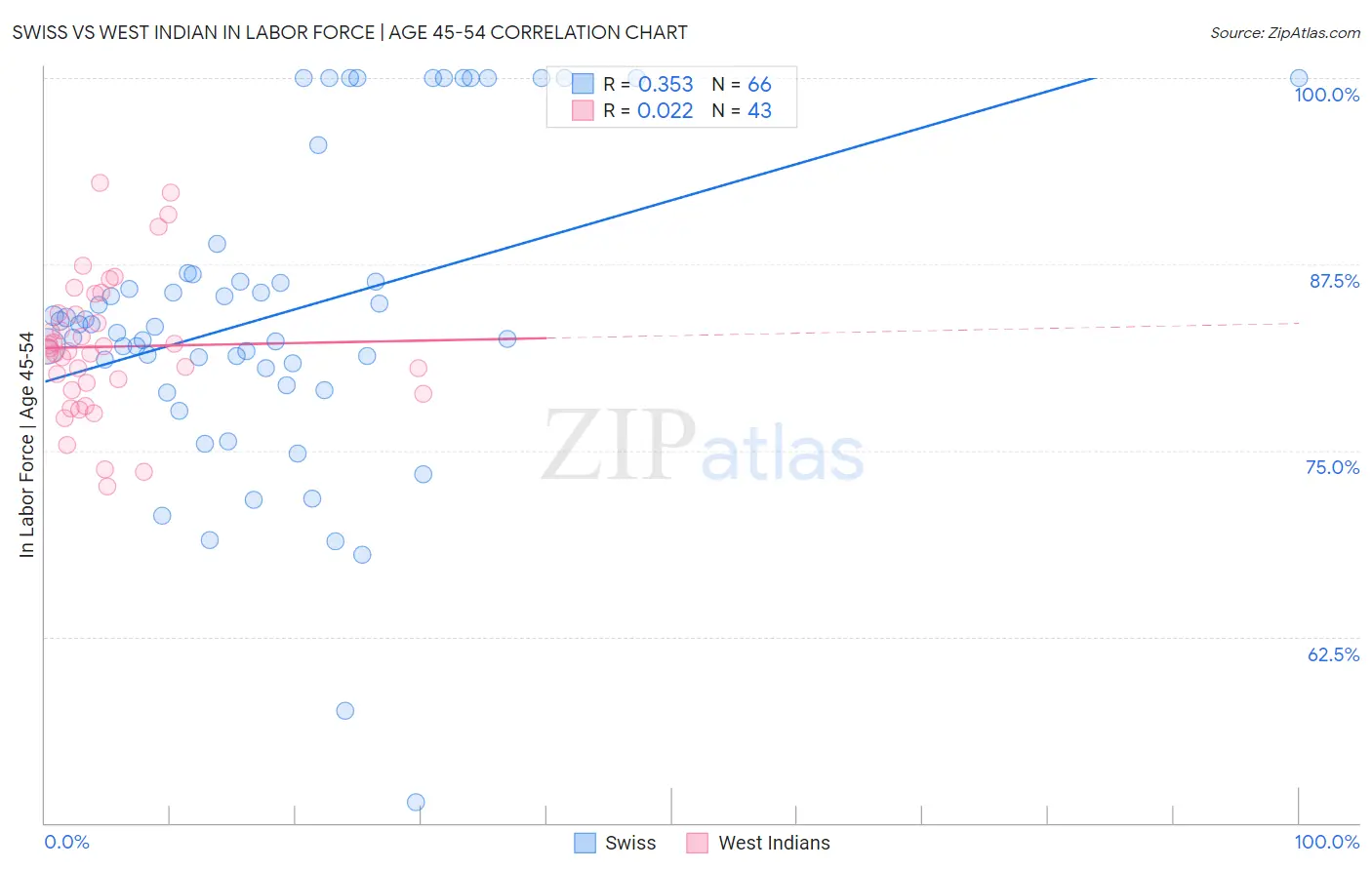 Swiss vs West Indian In Labor Force | Age 45-54