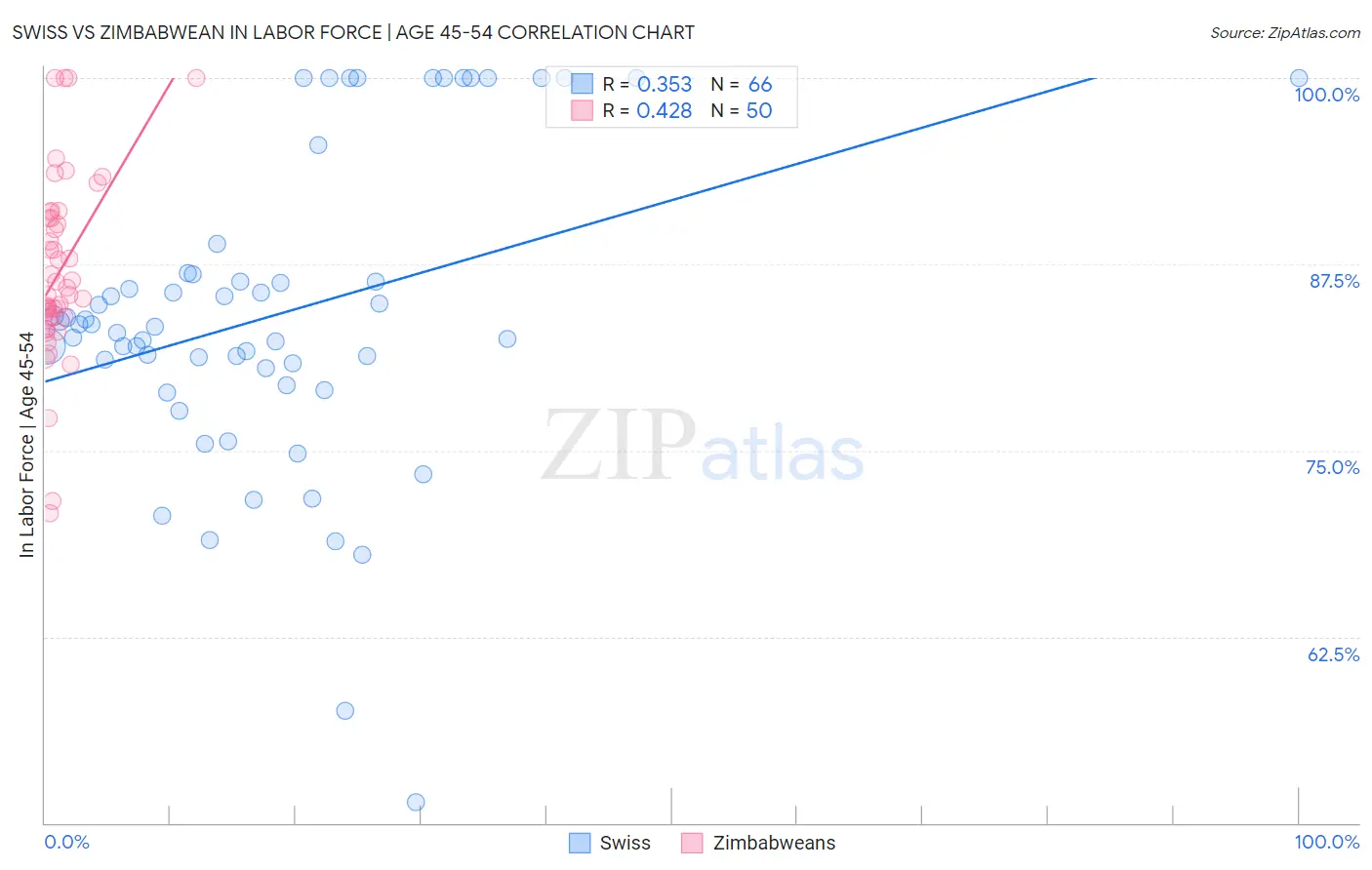 Swiss vs Zimbabwean In Labor Force | Age 45-54