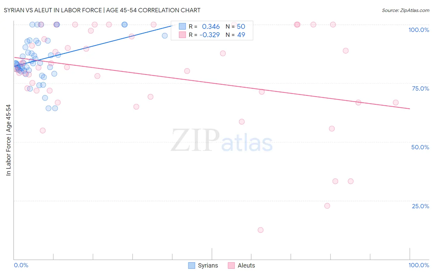Syrian vs Aleut In Labor Force | Age 45-54