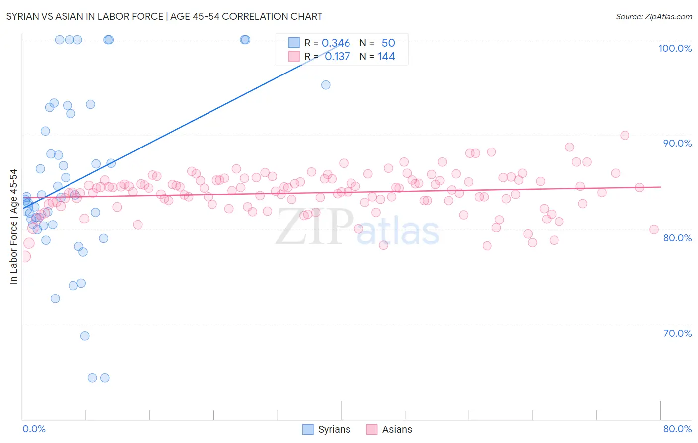 Syrian vs Asian In Labor Force | Age 45-54