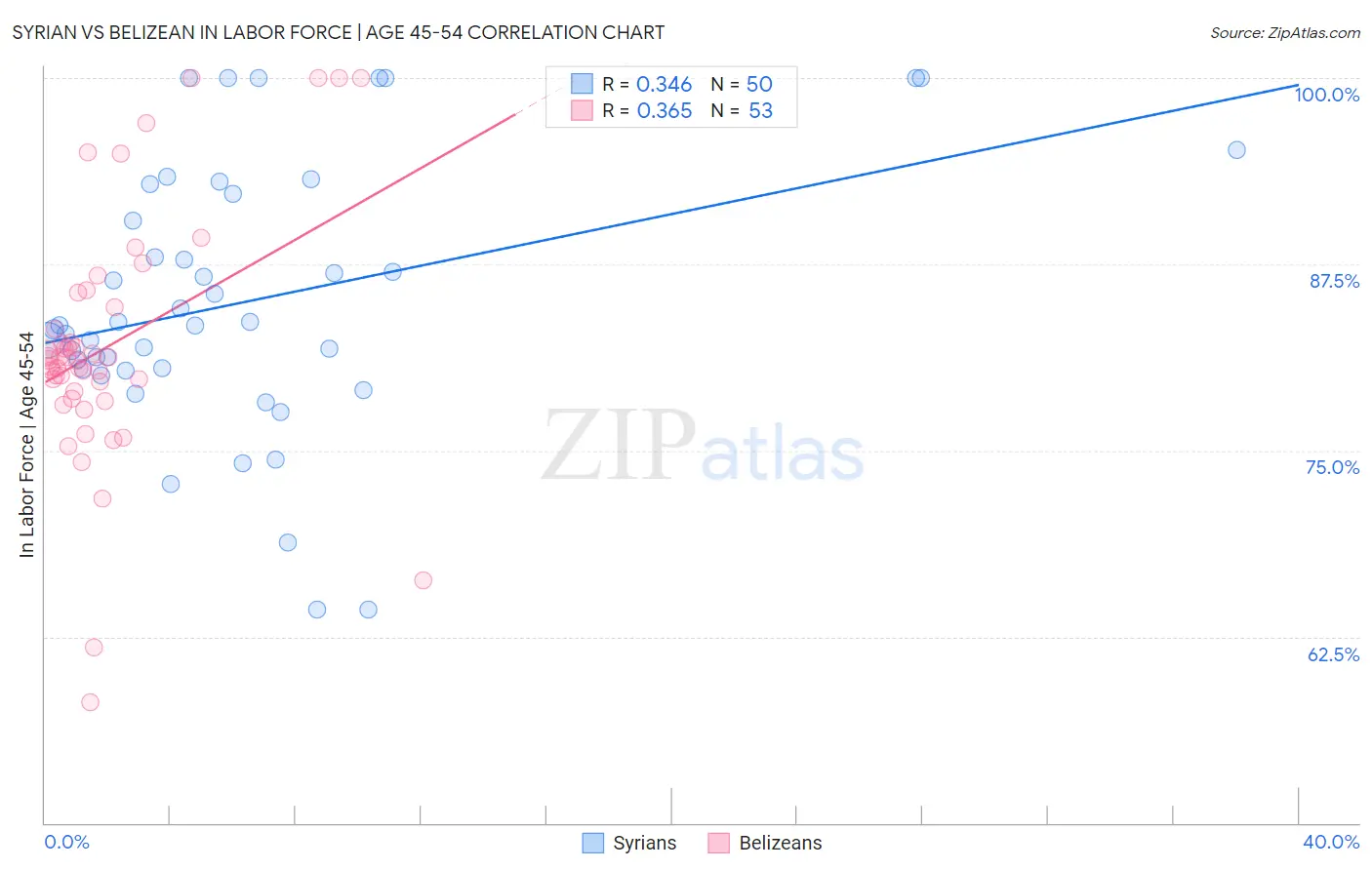 Syrian vs Belizean In Labor Force | Age 45-54