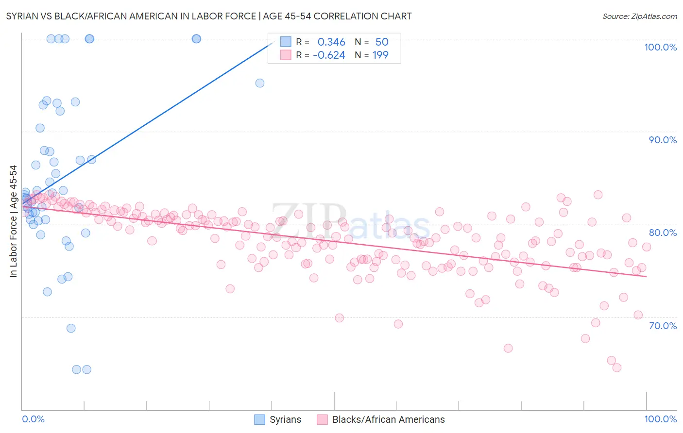 Syrian vs Black/African American In Labor Force | Age 45-54