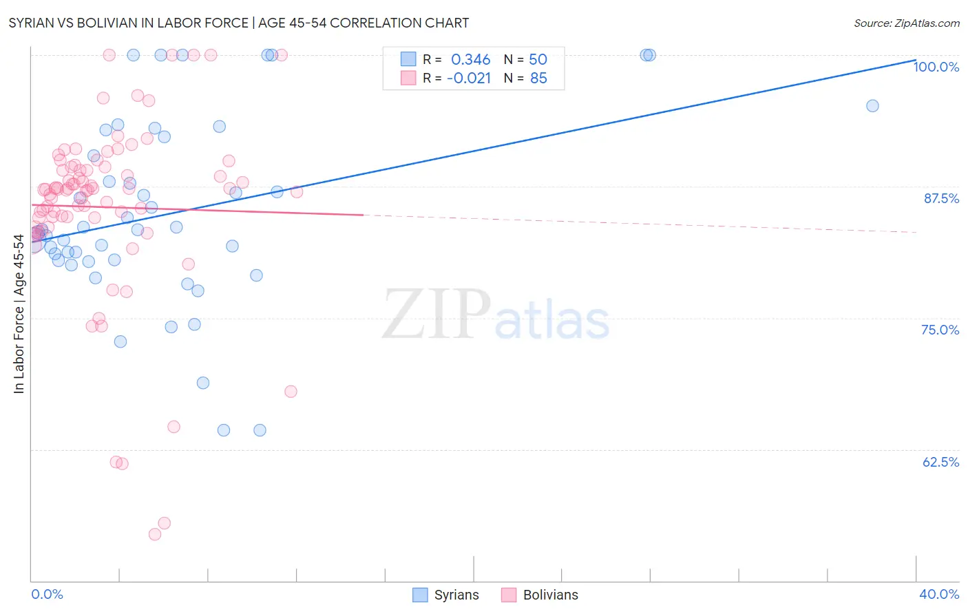 Syrian vs Bolivian In Labor Force | Age 45-54