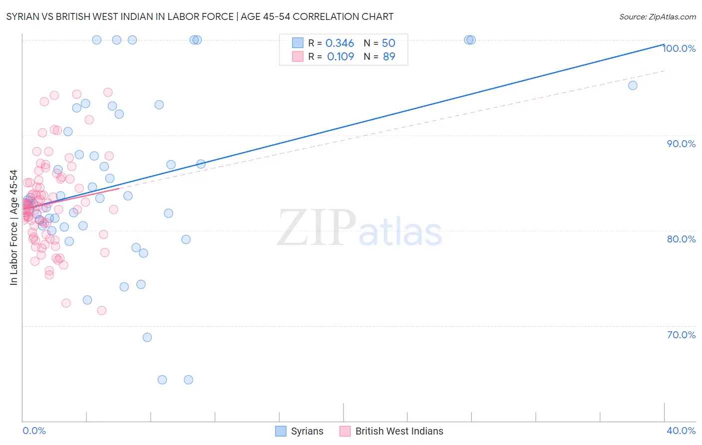 Syrian vs British West Indian In Labor Force | Age 45-54