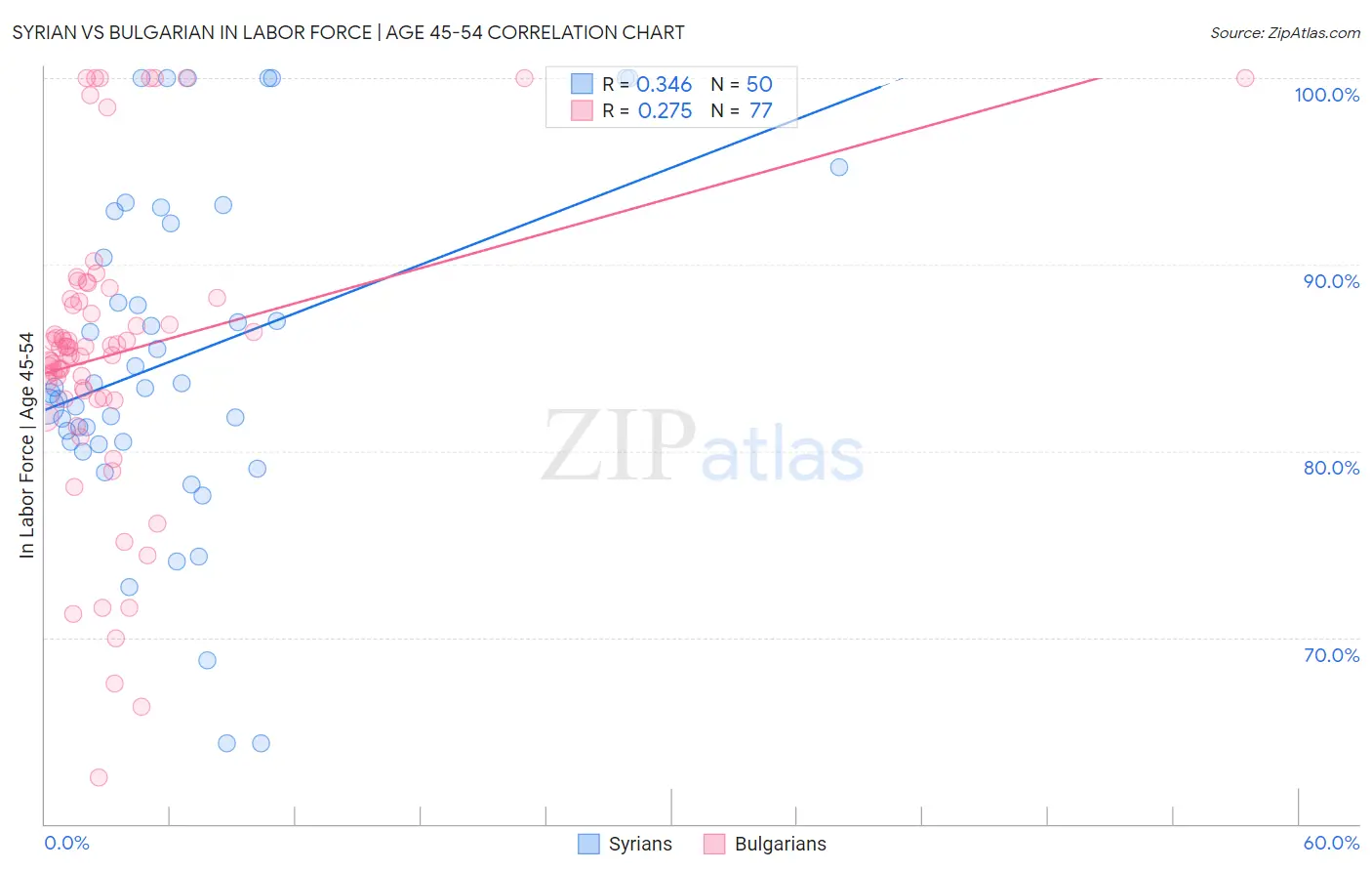 Syrian vs Bulgarian In Labor Force | Age 45-54