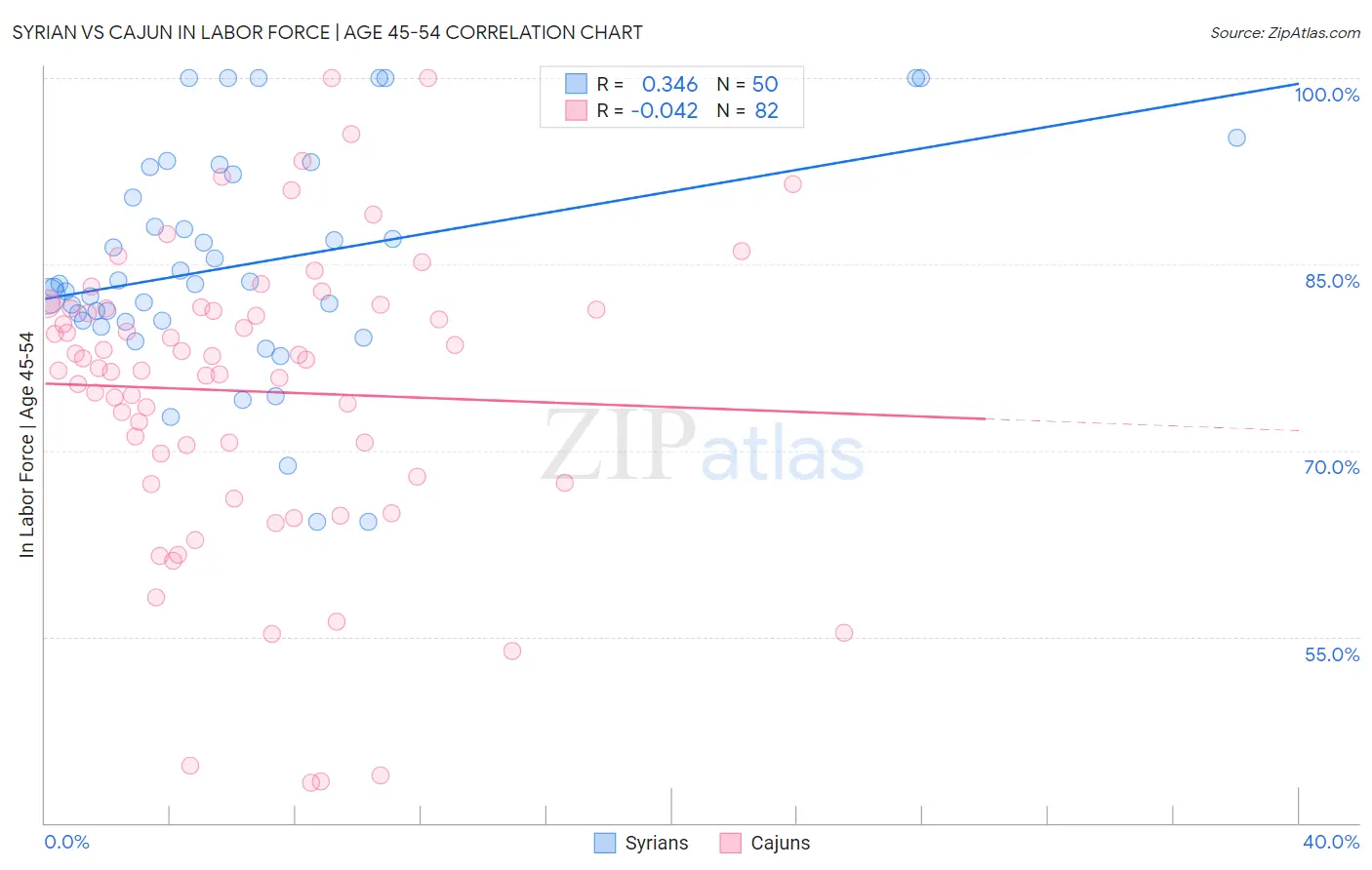 Syrian vs Cajun In Labor Force | Age 45-54