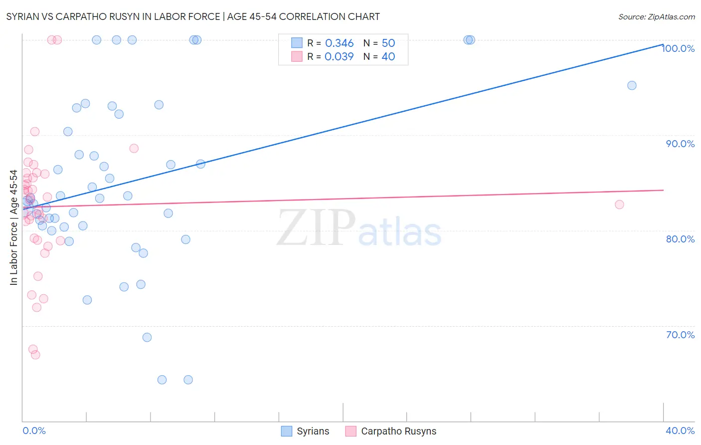 Syrian vs Carpatho Rusyn In Labor Force | Age 45-54