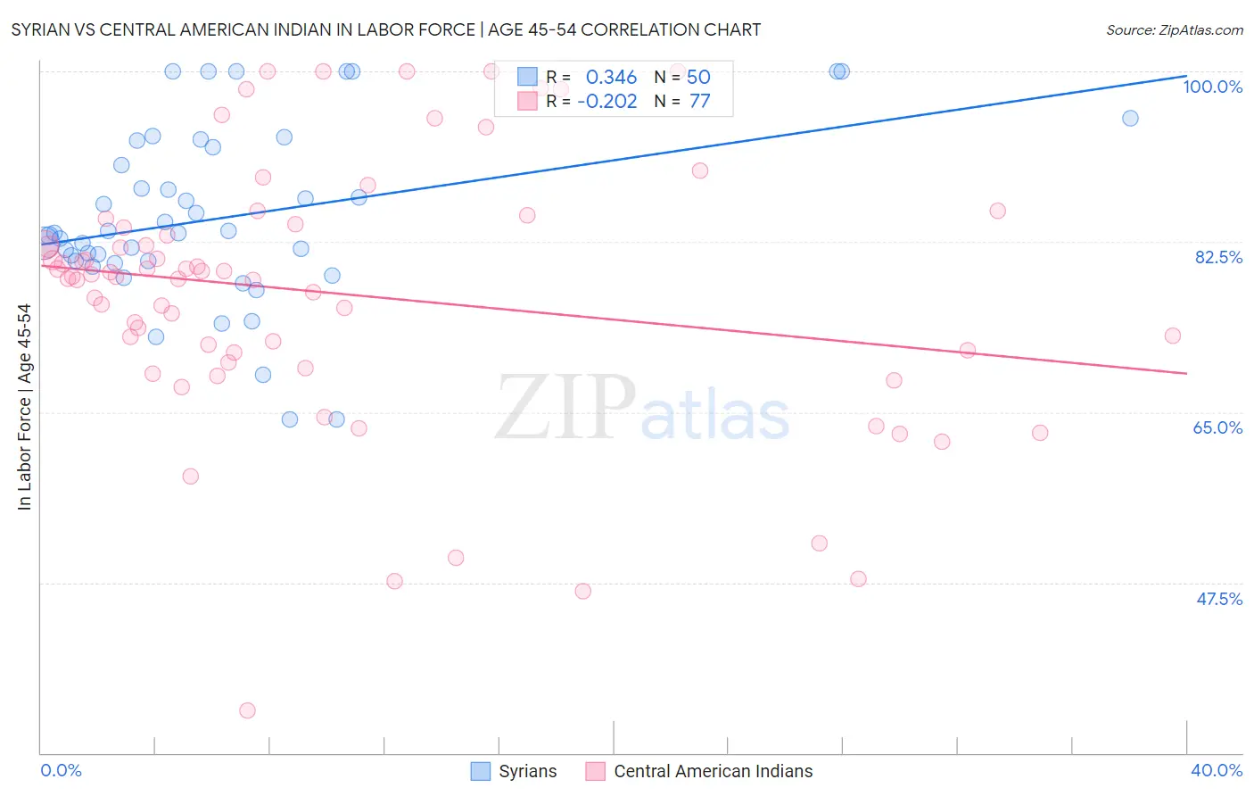 Syrian vs Central American Indian In Labor Force | Age 45-54