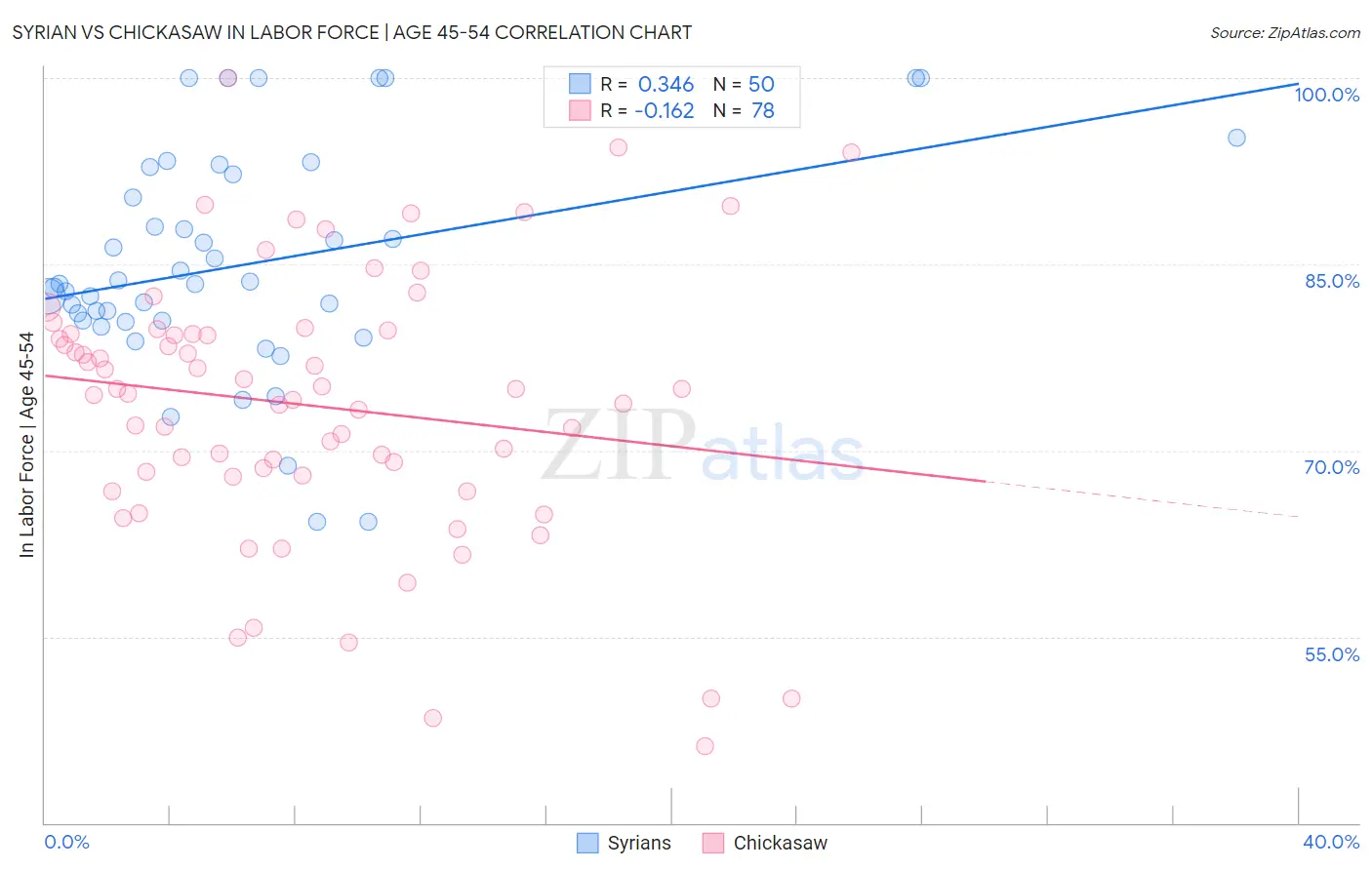 Syrian vs Chickasaw In Labor Force | Age 45-54