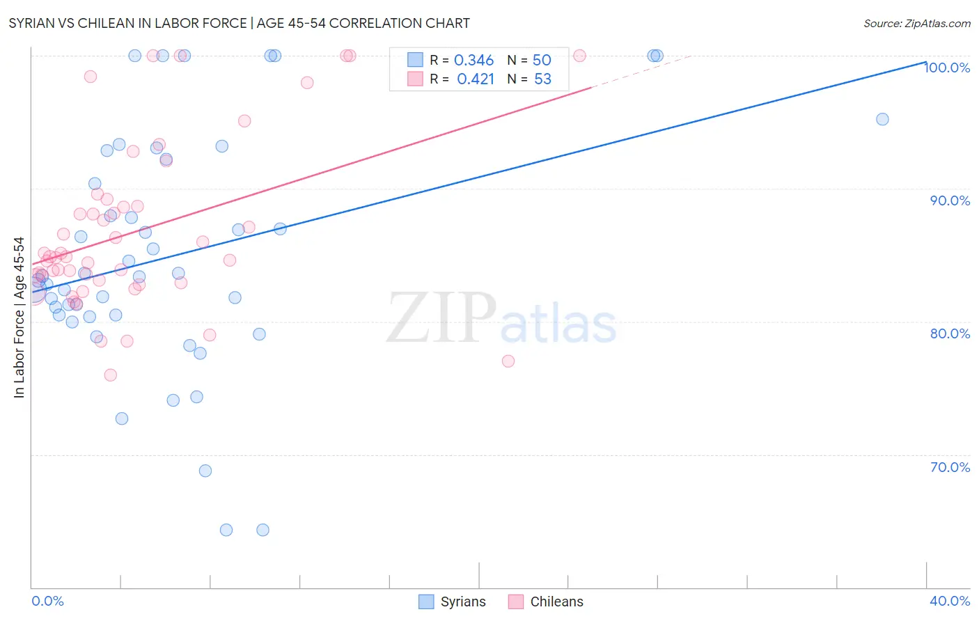 Syrian vs Chilean In Labor Force | Age 45-54