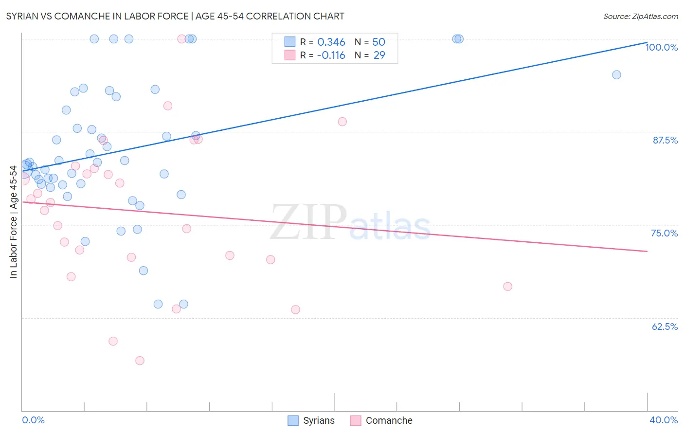 Syrian vs Comanche In Labor Force | Age 45-54