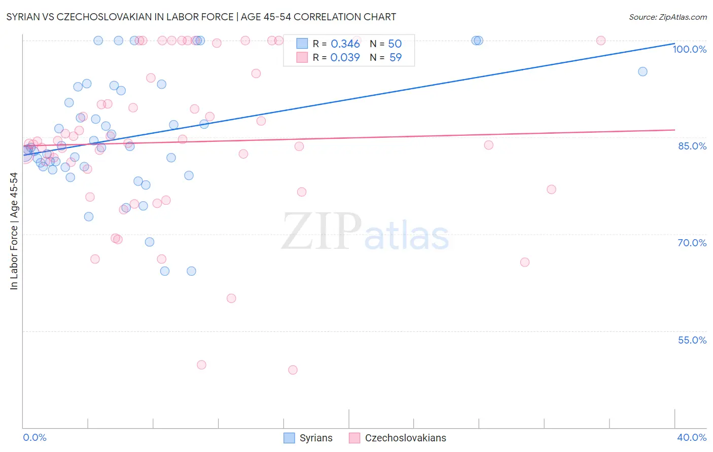Syrian vs Czechoslovakian In Labor Force | Age 45-54
