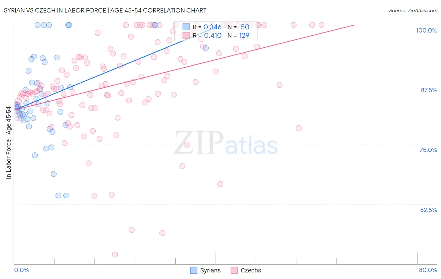Syrian vs Czech In Labor Force | Age 45-54