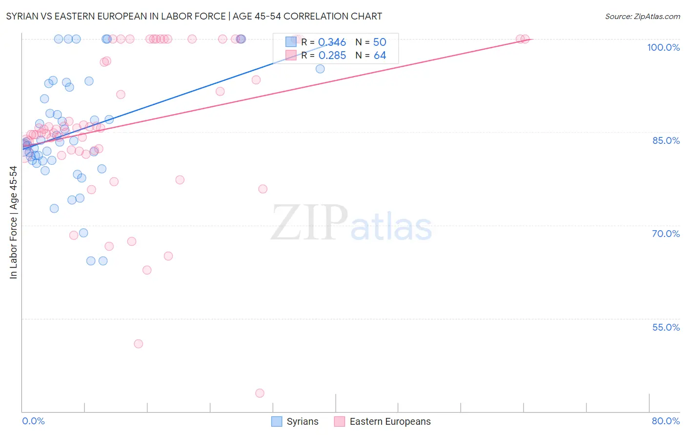 Syrian vs Eastern European In Labor Force | Age 45-54