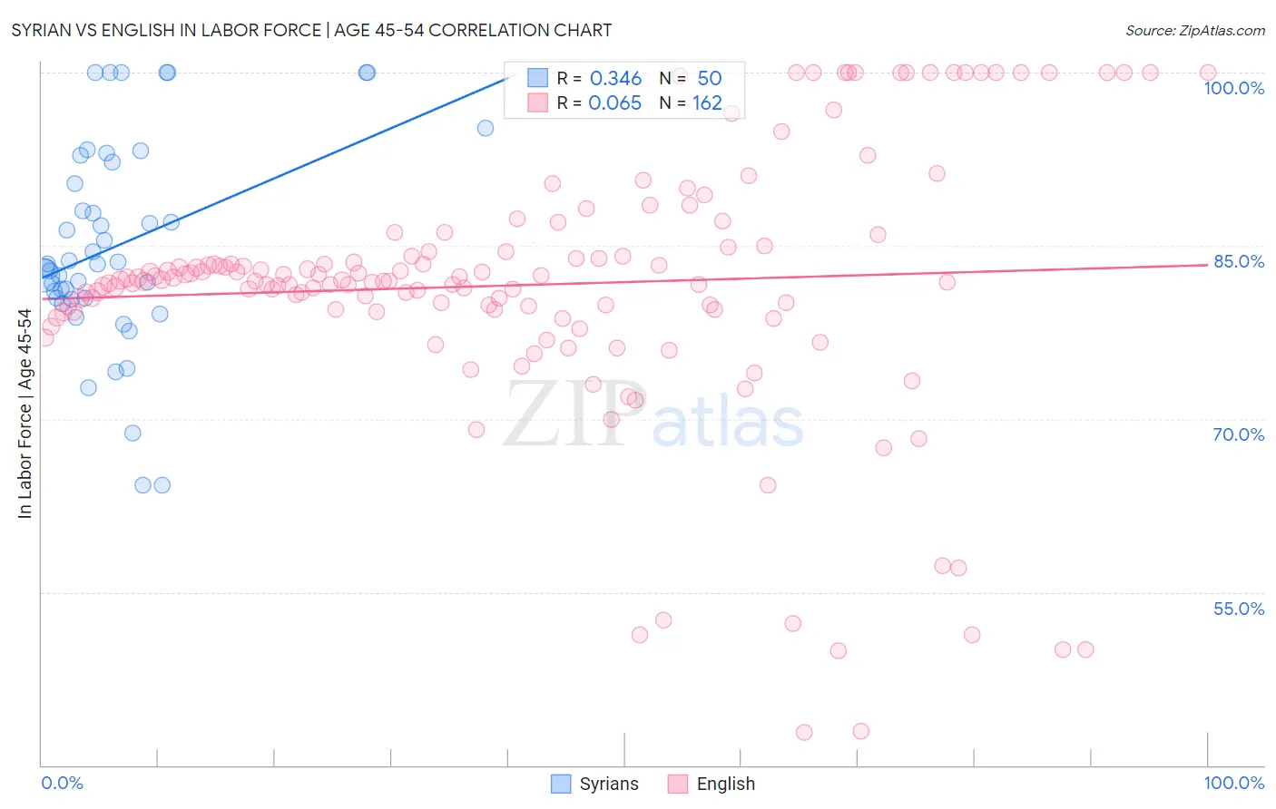 Syrian vs English In Labor Force | Age 45-54