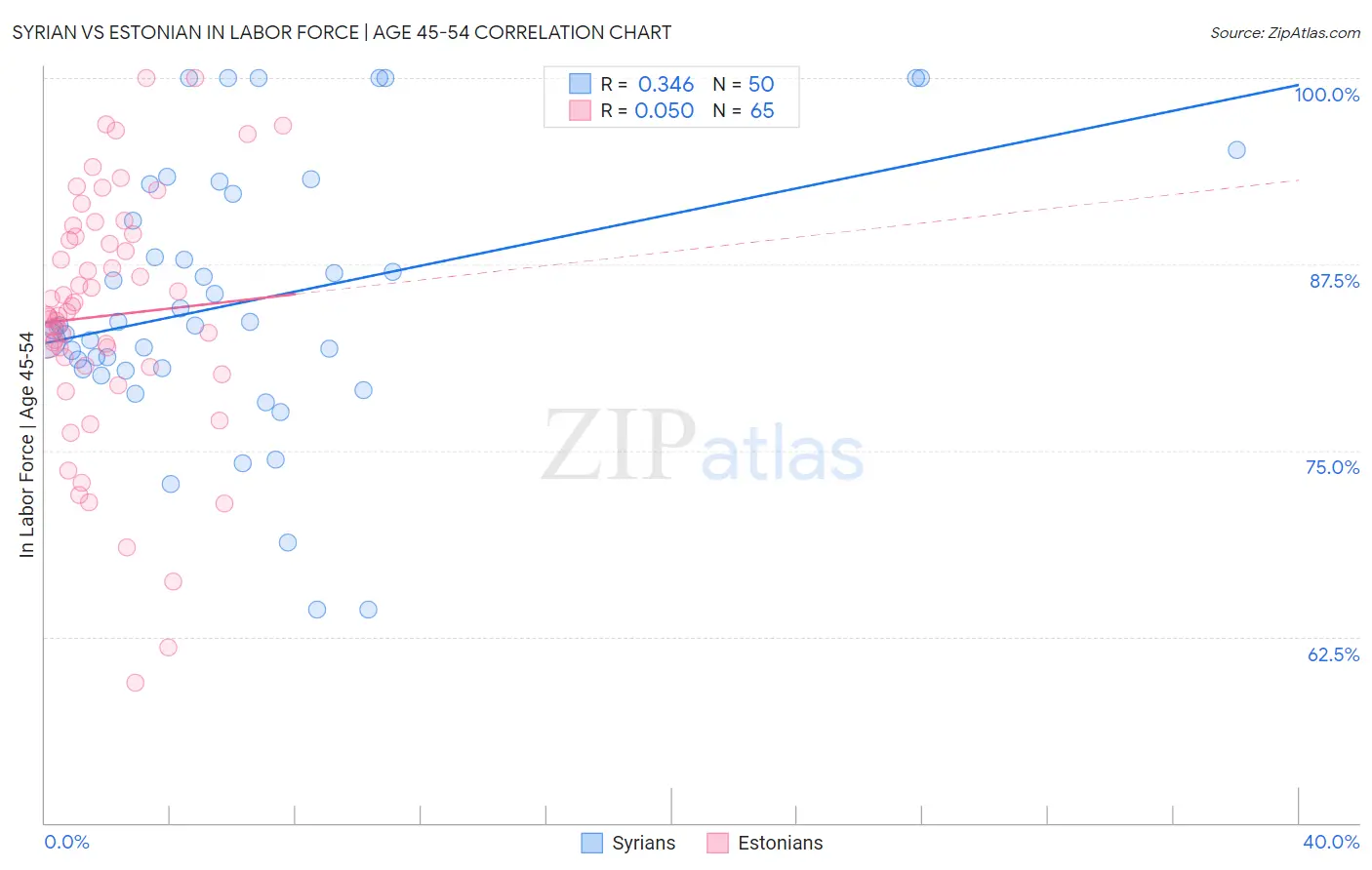 Syrian vs Estonian In Labor Force | Age 45-54