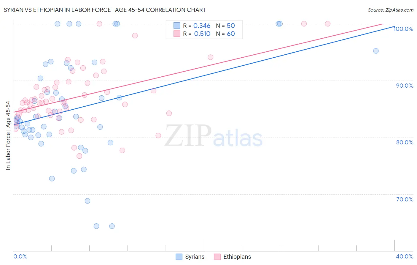 Syrian vs Ethiopian In Labor Force | Age 45-54