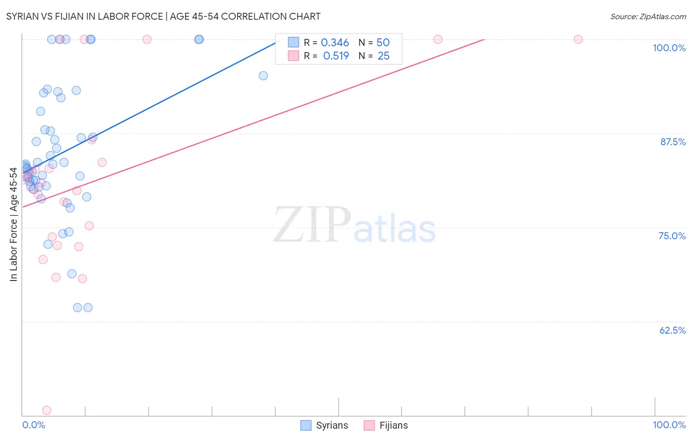 Syrian vs Fijian In Labor Force | Age 45-54